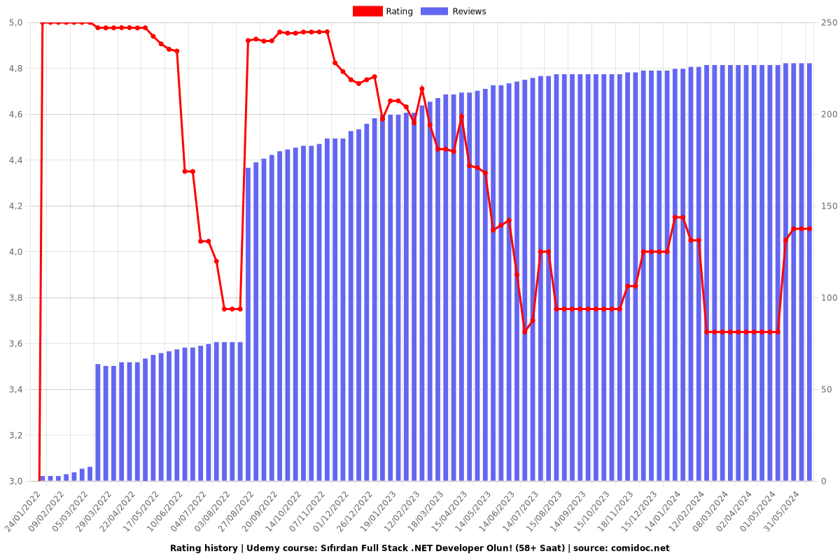 Sıfırdan Full Stack C# .NET Developer Olun! (58+ Saat) - Ratings chart