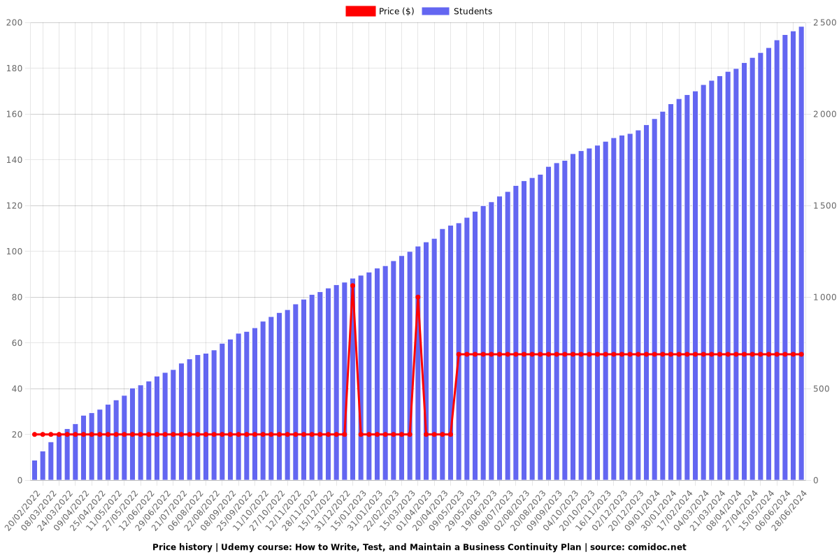 How to Write, Test, and Maintain a Business Continuity Plan - Price chart