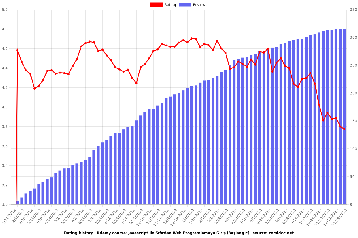 Javascript İle Sıfırdan Web Programlamaya Giriş (Başlangıç) - Ratings chart