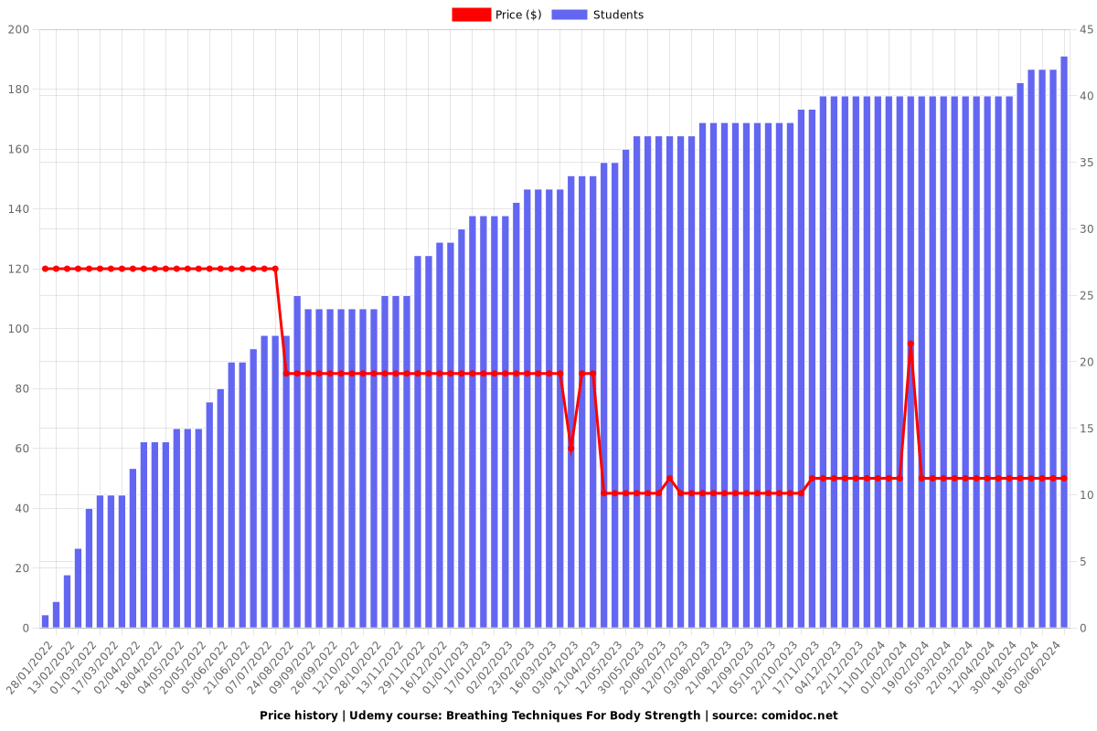 Breathing Techniques For Body Strength - Price chart