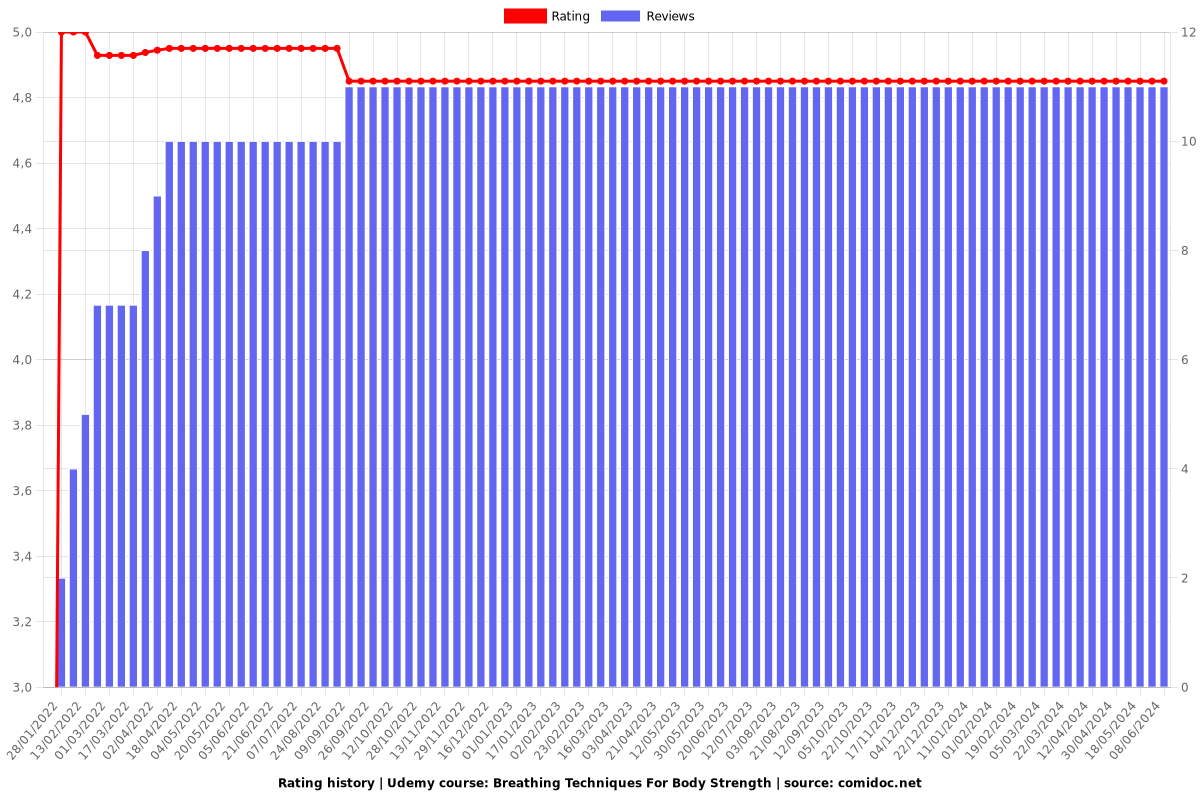 Breathing Techniques For Body Strength - Ratings chart