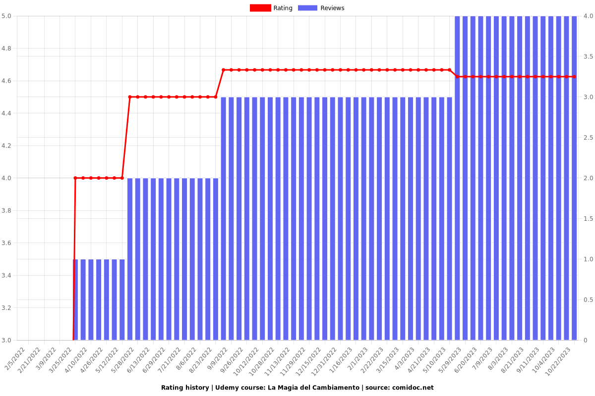 La Magia del Cambiamento - Ratings chart