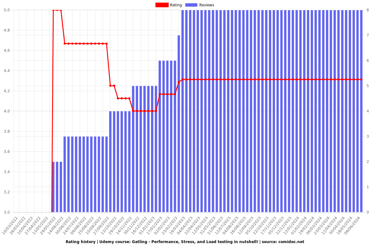 Gatling - Performance, Stress, and Load testing in nutshell! - Ratings chart