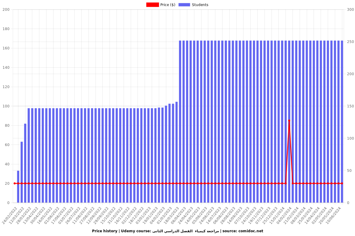 مراجعة كيمياء  الفصل الدراسي الثانى - Price chart