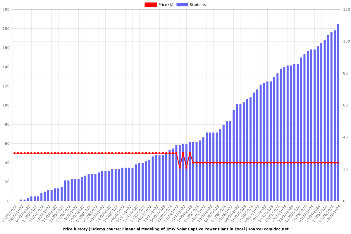 Financial Modeling of 1MW Solar Captive Power Plant in Excel - Price chart