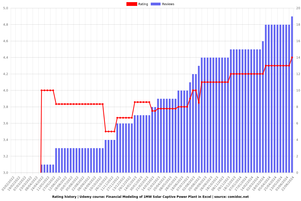 Financial Modeling of 1MW Solar Captive Power Plant in Excel - Ratings chart