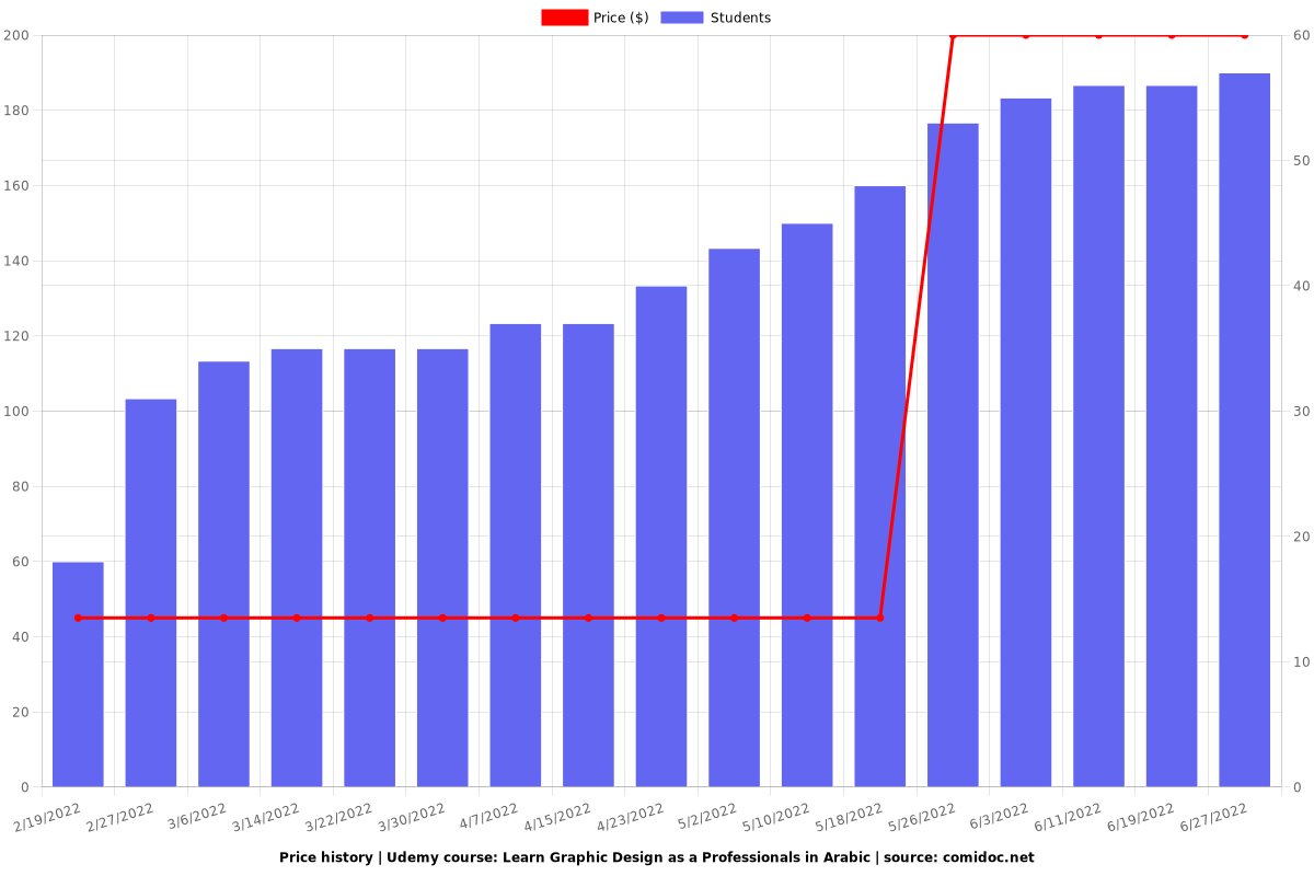 Learn Graphic Design as a Professionals in Arabic - Price chart
