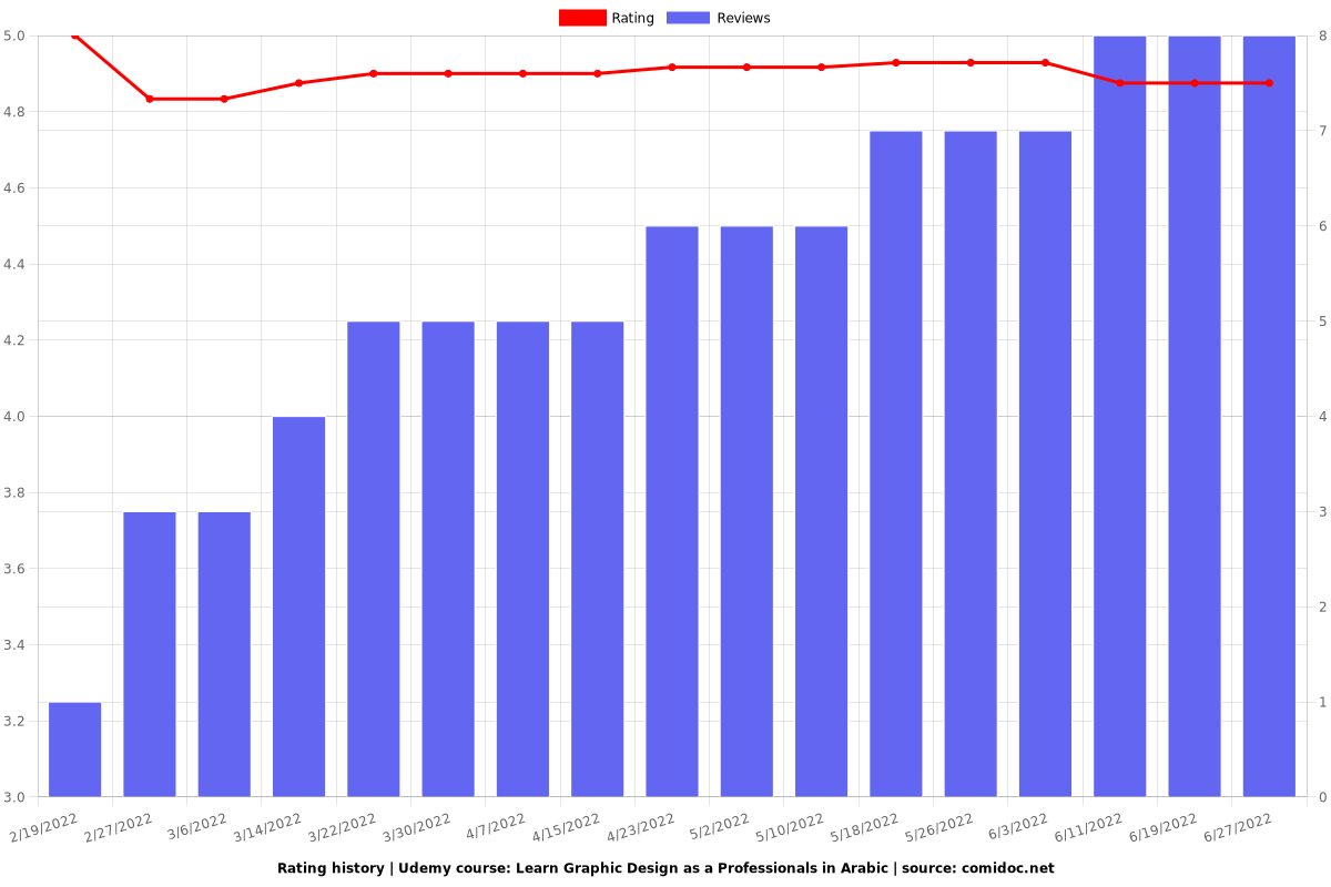 Learn Graphic Design as a Professionals in Arabic - Ratings chart