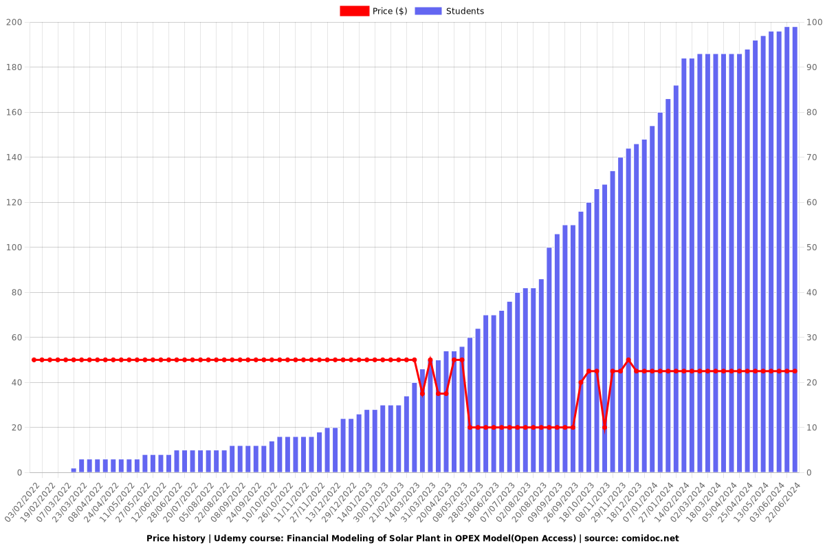 Financial Modeling of Solar Plant in OPEX Model(Open Access) - Price chart