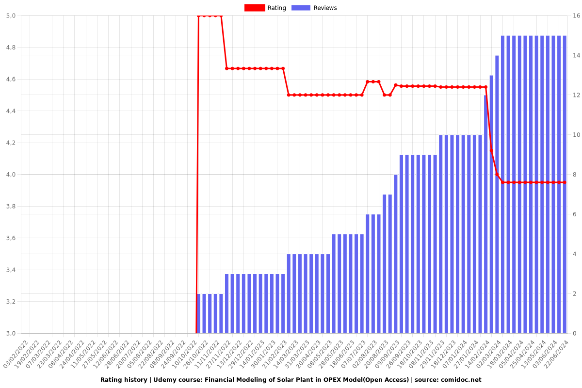 Financial Modeling of Solar Plant in OPEX Model(Open Access) - Ratings chart