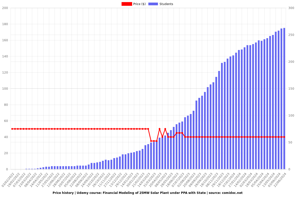 Financial Modeling of 25MW Solar Plant under PPA with State - Price chart