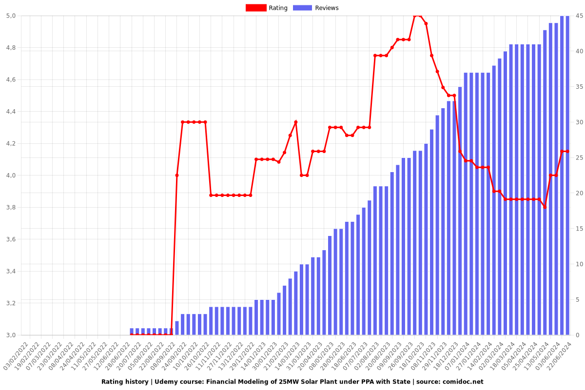 Financial Modeling of 25MW Solar Plant under PPA with State - Ratings chart