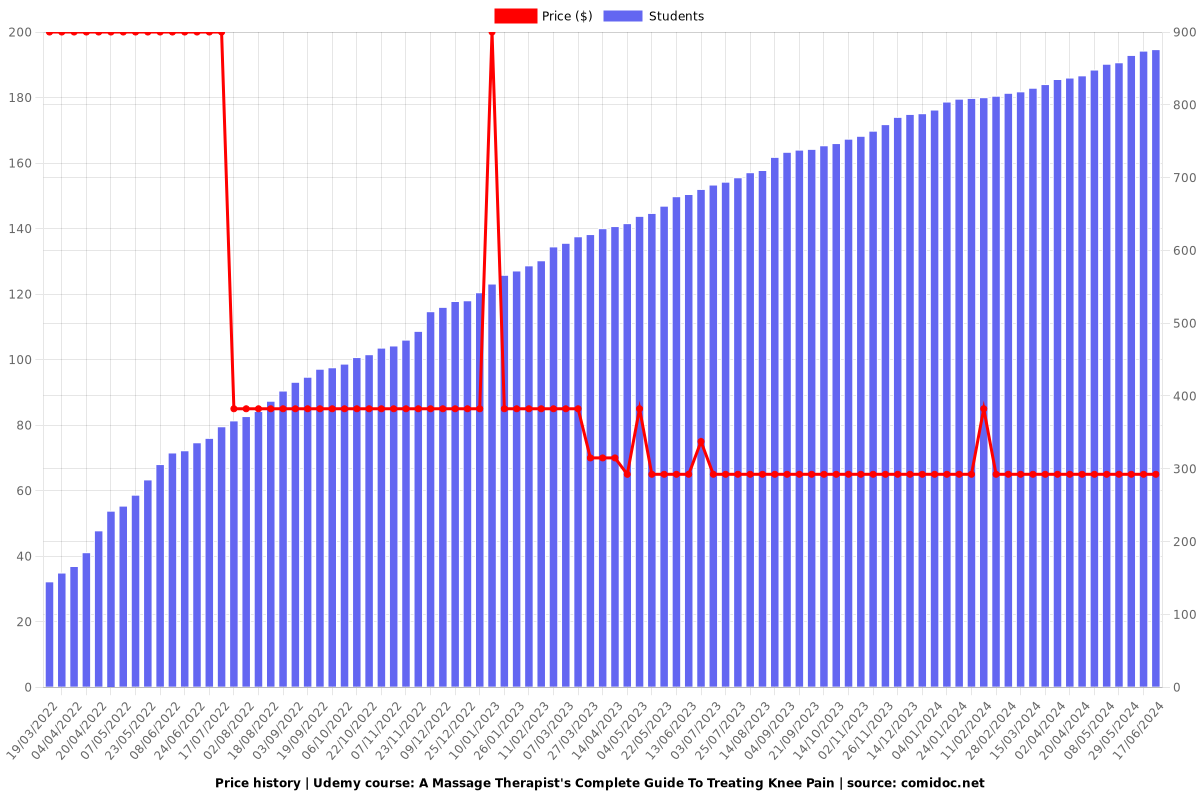 A Massage Therapist's Complete Guide To Treating Knee Pain - Price chart