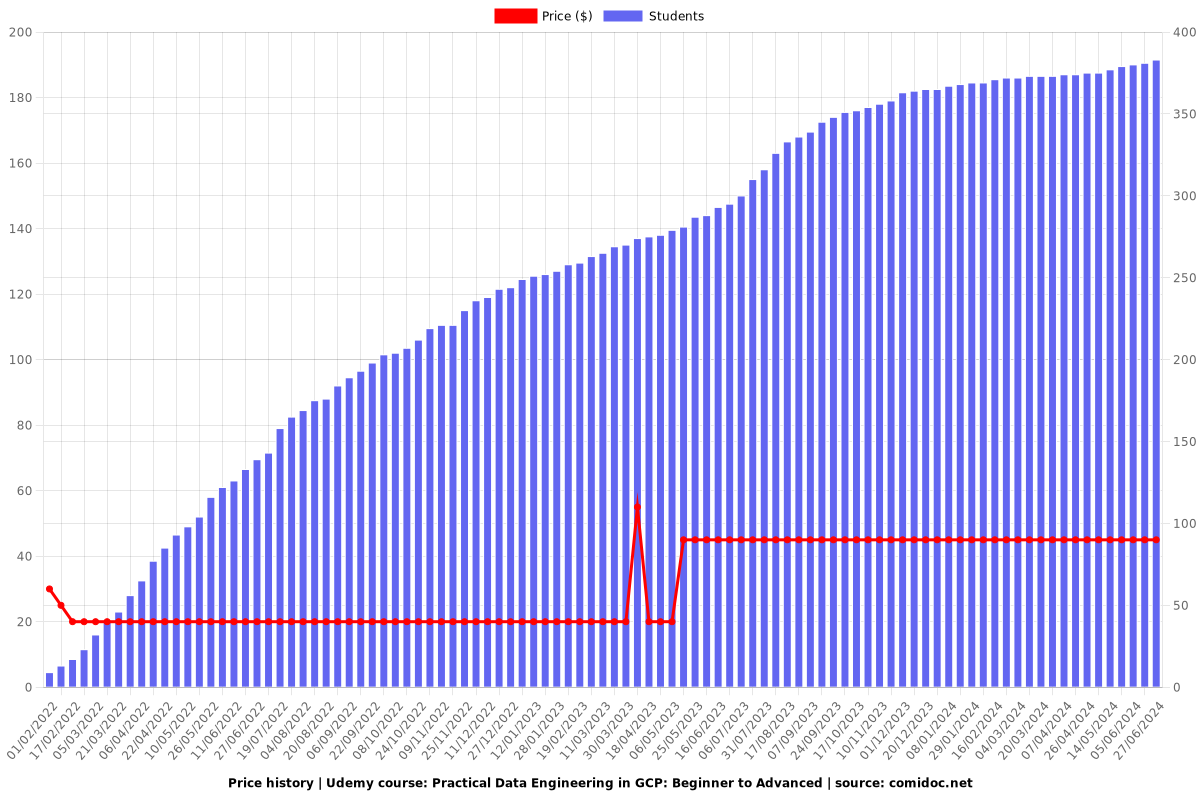 Practical Data Engineering in GCP: Beginner to Advanced - Price chart