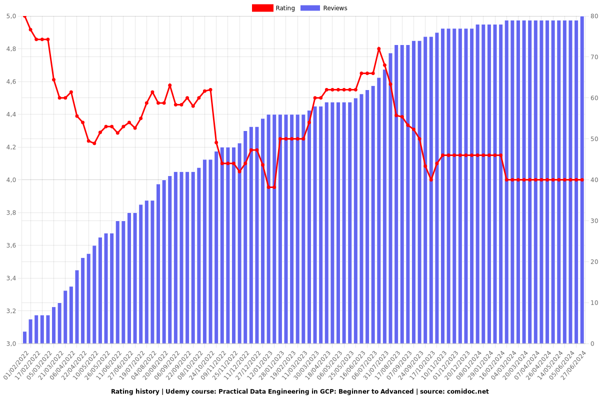 Practical Data Engineering in GCP: Beginner to Advanced - Ratings chart