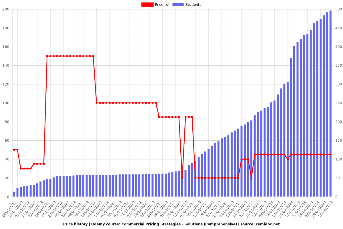 Commercial Pricing Strategies - Solutions (Comprehensive) - Price chart