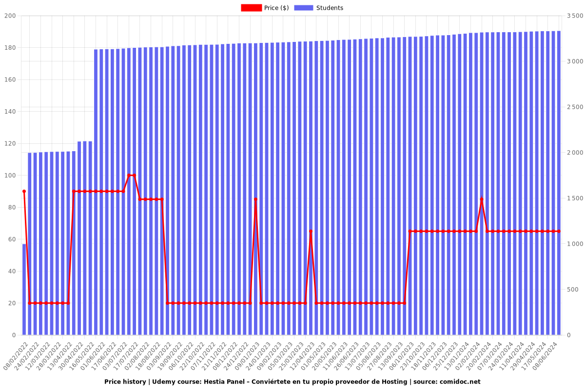 Hestia Panel – Conviértete en tu propio proveedor de Hosting - Price chart