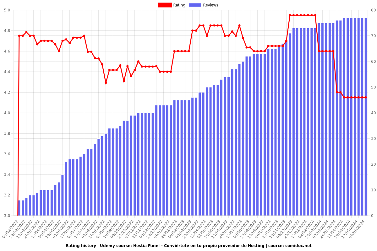 Hestia Panel – Conviértete en tu propio proveedor de Hosting - Ratings chart