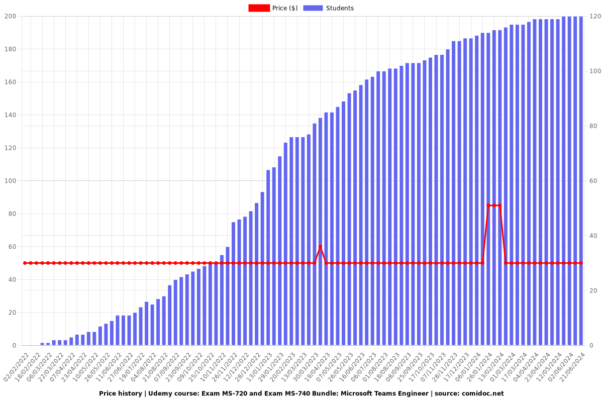 Exam MS-720 and Exam MS-740 Bundle: Microsoft Teams Engineer - Price chart