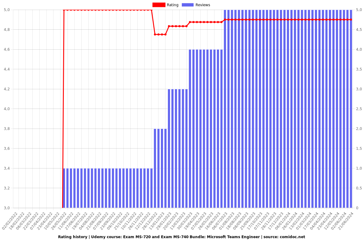 Exam MS-720 and Exam MS-740 Bundle: Microsoft Teams Engineer - Ratings chart