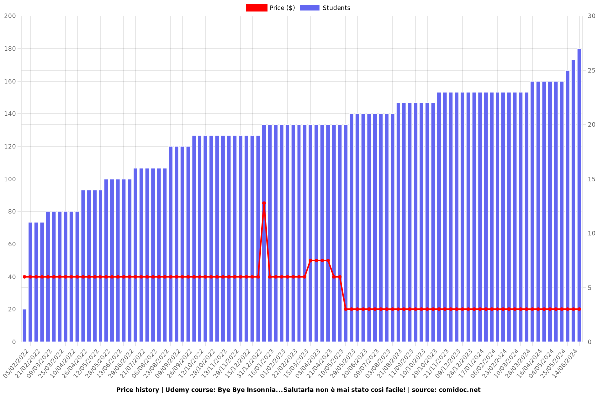 Bye Bye Insonnia...Salutarla non è mai stato così facile! - Price chart