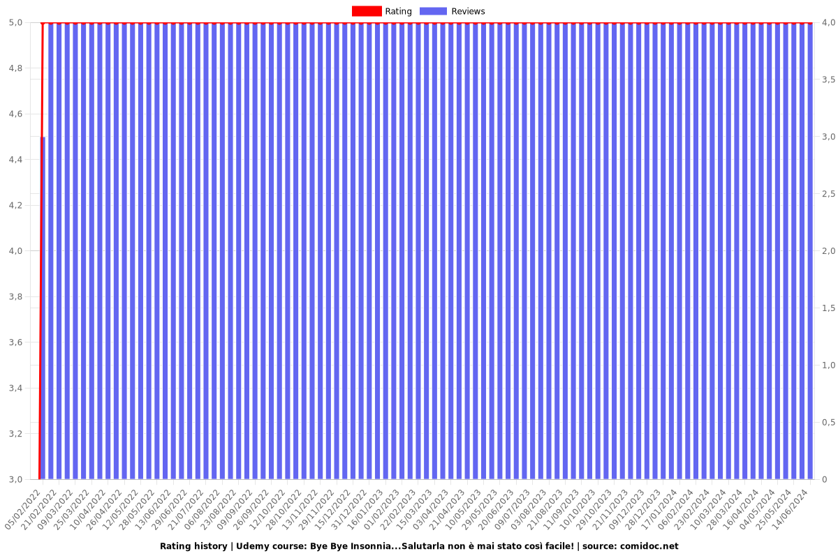 Bye Bye Insonnia...Salutarla non è mai stato così facile! - Ratings chart