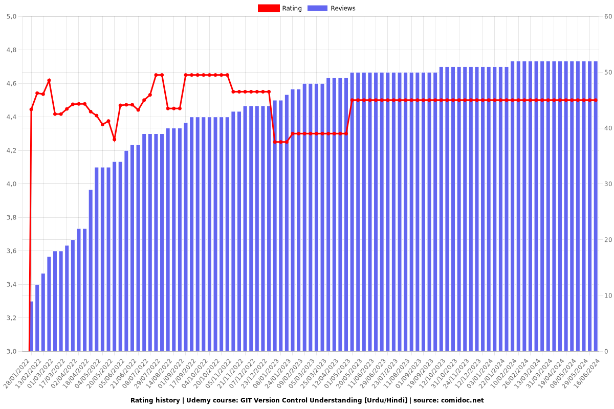 GIT Version Control Understanding [Urdu/Hindi] - Ratings chart