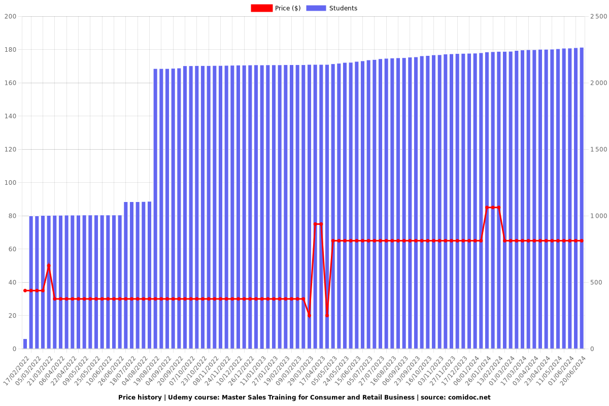 Master Sales Training for Consumer and Retail Business - Price chart