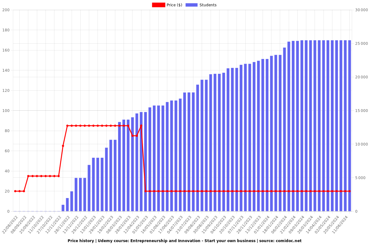 Entrepreneurship and Innovation - Start your own business - Price chart