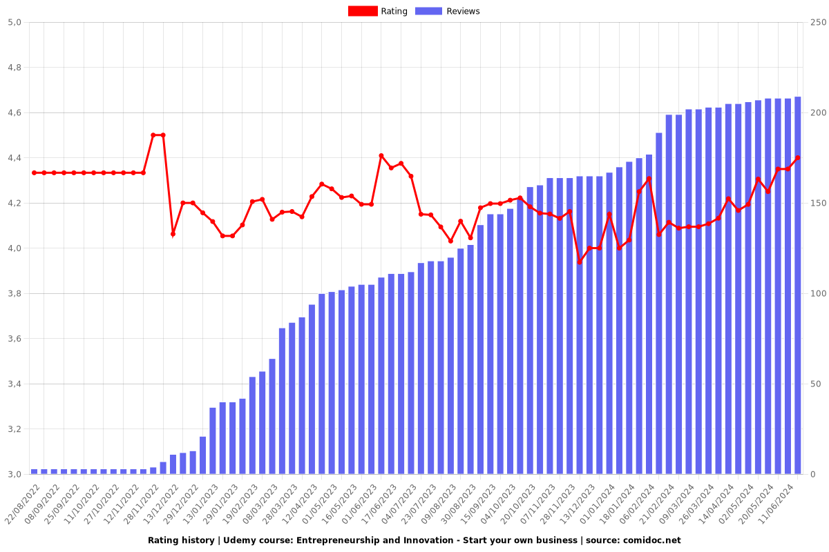 Entrepreneurship and Innovation - Start your own business - Ratings chart