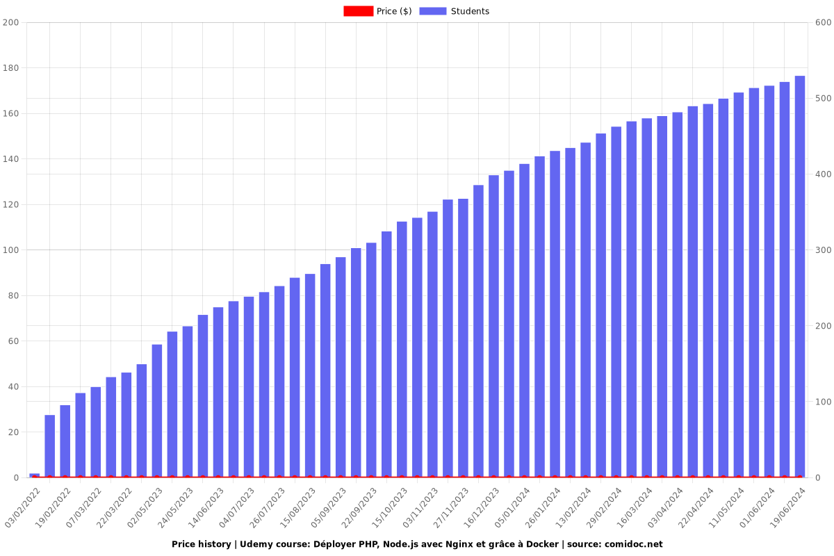 Déployer PHP, Node.js avec Nginx et grâce à Docker - Price chart