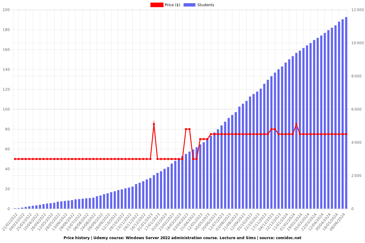 Windows Server 2022 administration course. Lecture and Sims - Price chart