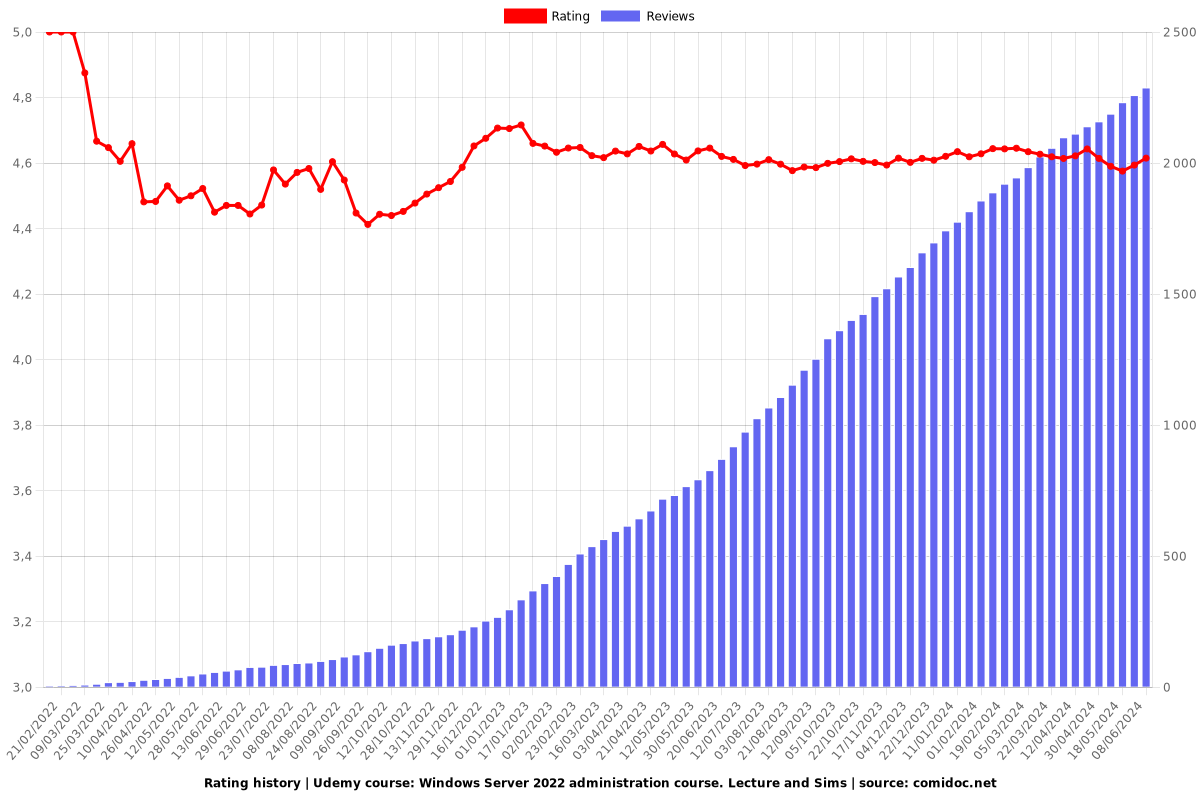 Windows Server 2022 administration course. Lecture and Sims - Ratings chart