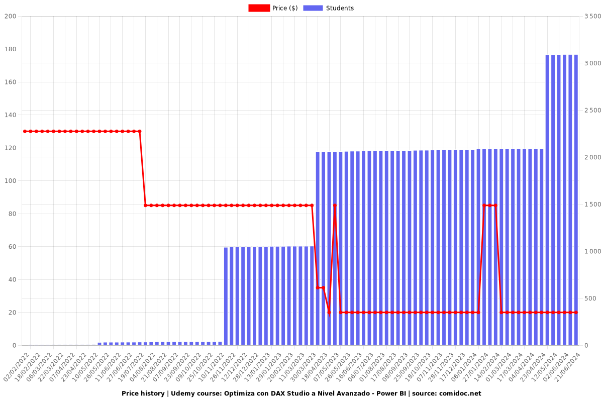 Optimiza con DAX Studio a Nivel Avanzado - Power BI - Price chart
