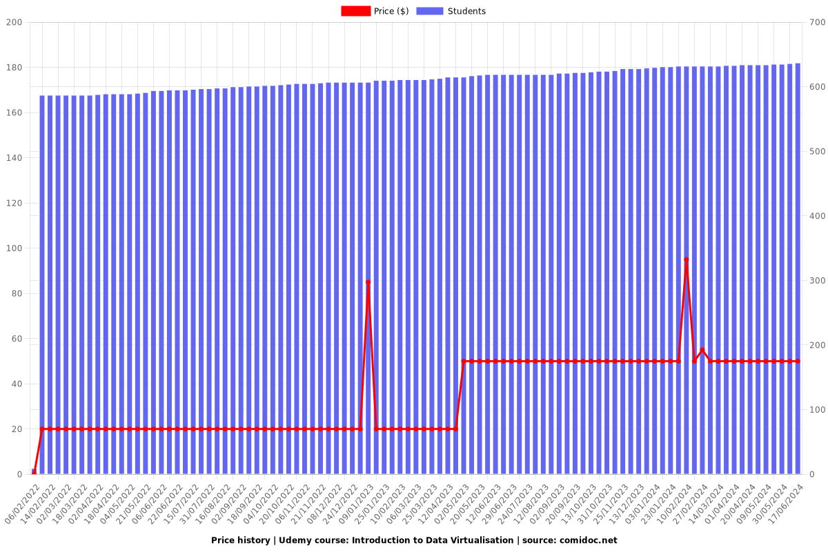 Introduction to Data Virtualisation - Price chart