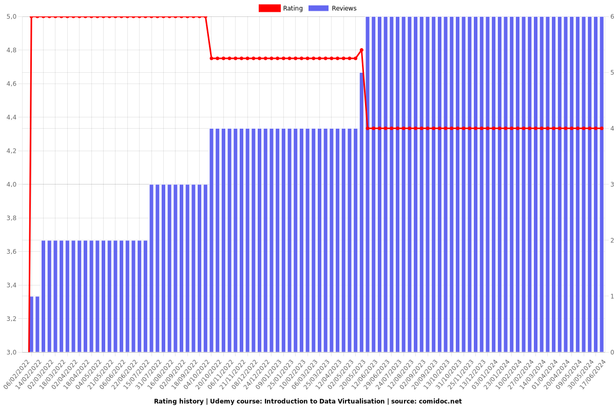 Introduction to Data Virtualisation - Ratings chart