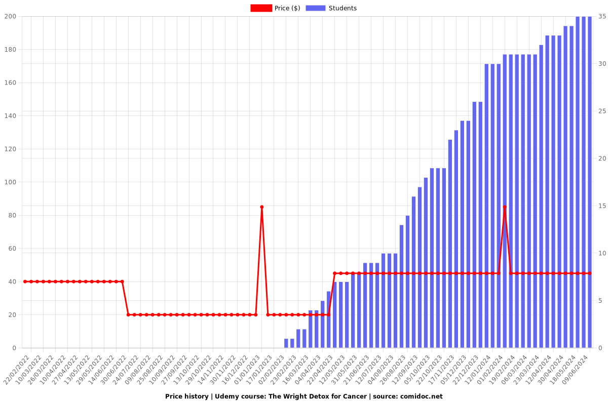 The Wright Detox for Cancer - Price chart