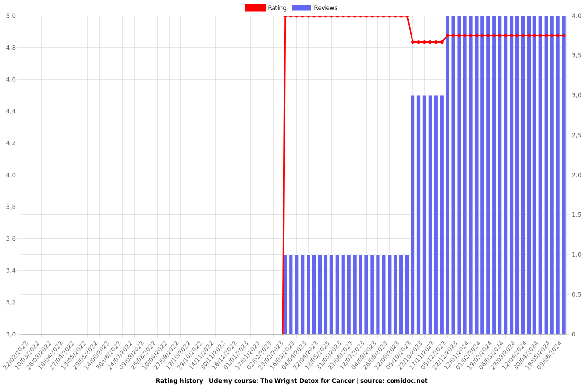 The Wright Detox for Cancer - Ratings chart