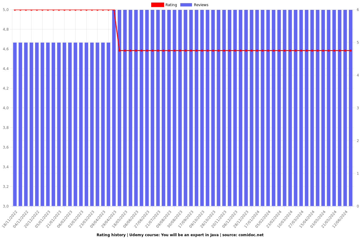 You will be an expert in Java - Ratings chart