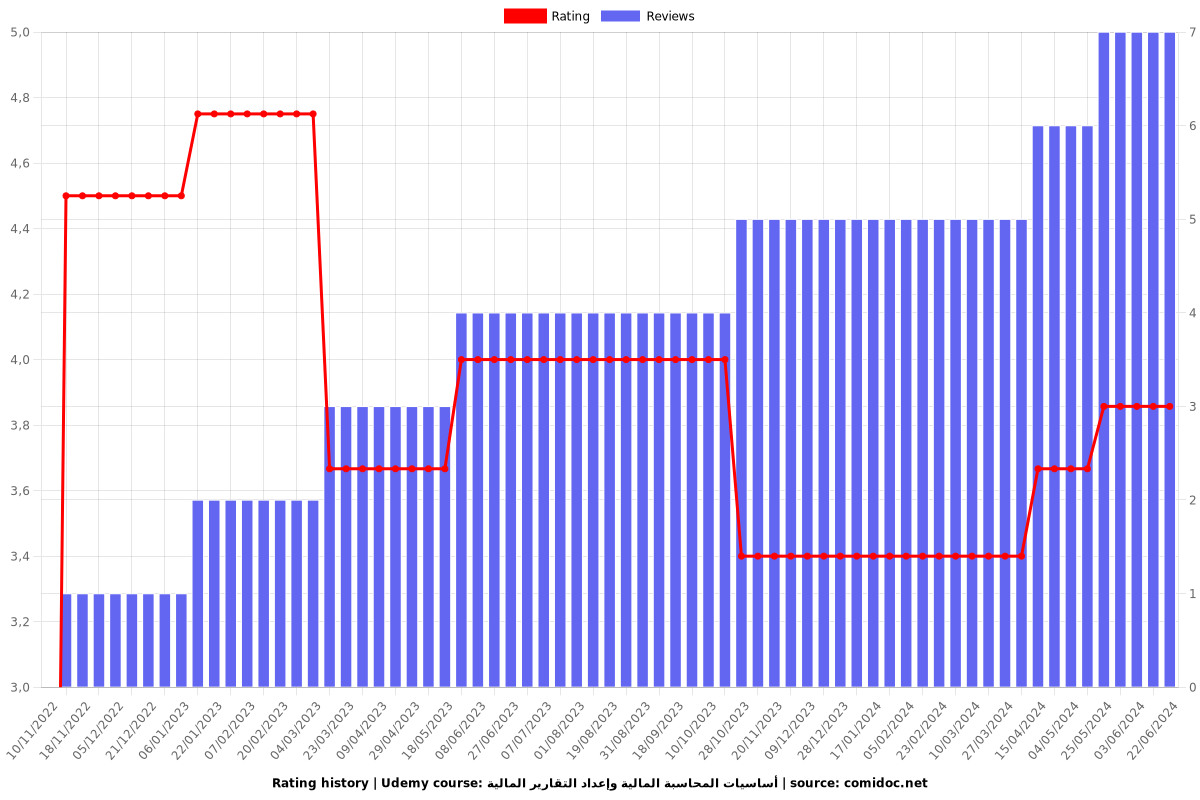 أساسيات المحاسبة المالية وإعداد التقارير - Ratings chart