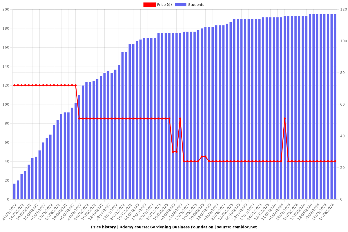 Gardening Business Foundation - Price chart