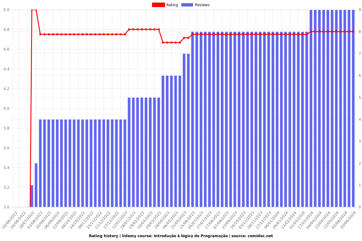 Introdução à lógica de Programação - Ratings chart