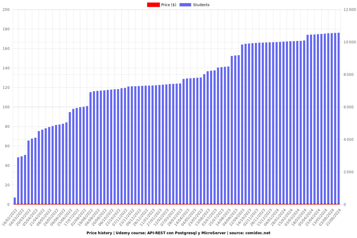 API-REST con Postgresql y MicroServer - Price chart