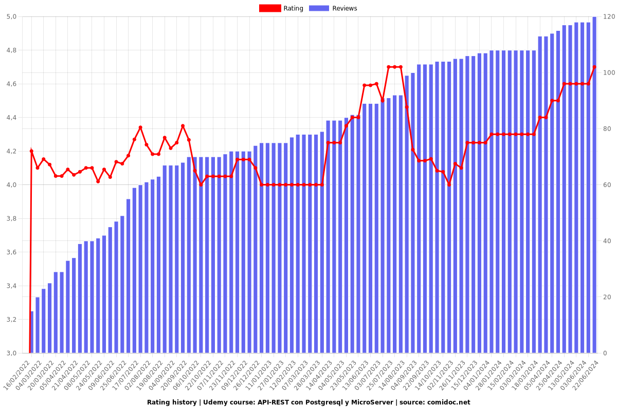 API-REST con Postgresql y MicroServer - Ratings chart