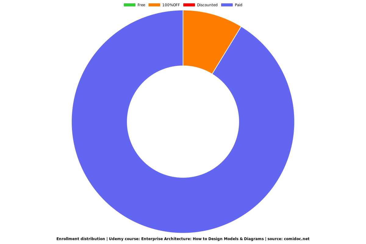 Enterprise Architecture: How to Design Models & Diagrams - Distribution chart