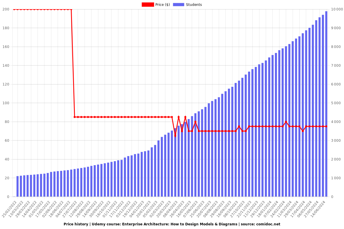 Enterprise Architecture: How to Design Models & Diagrams - Price chart