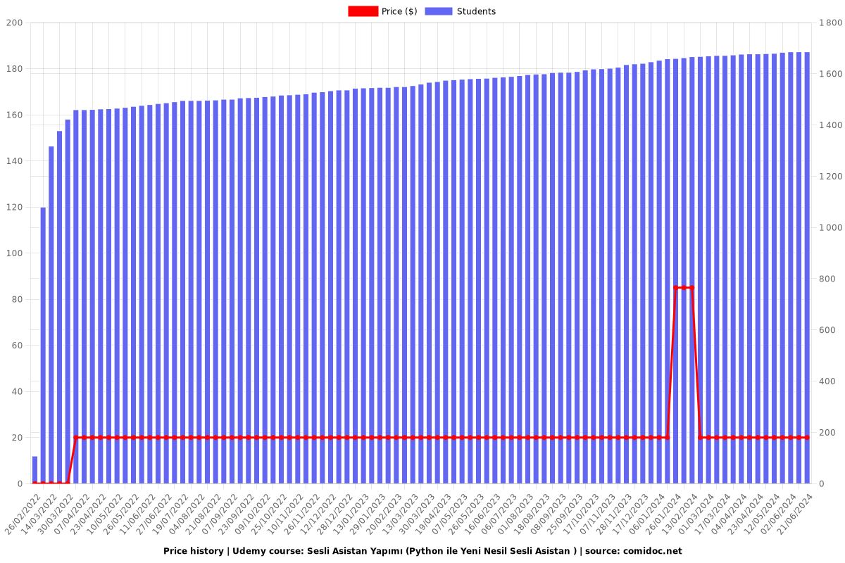 Sesli Asistan Yapımı (Python ile Yeni Nesil Sesli Asistan ) - Price chart