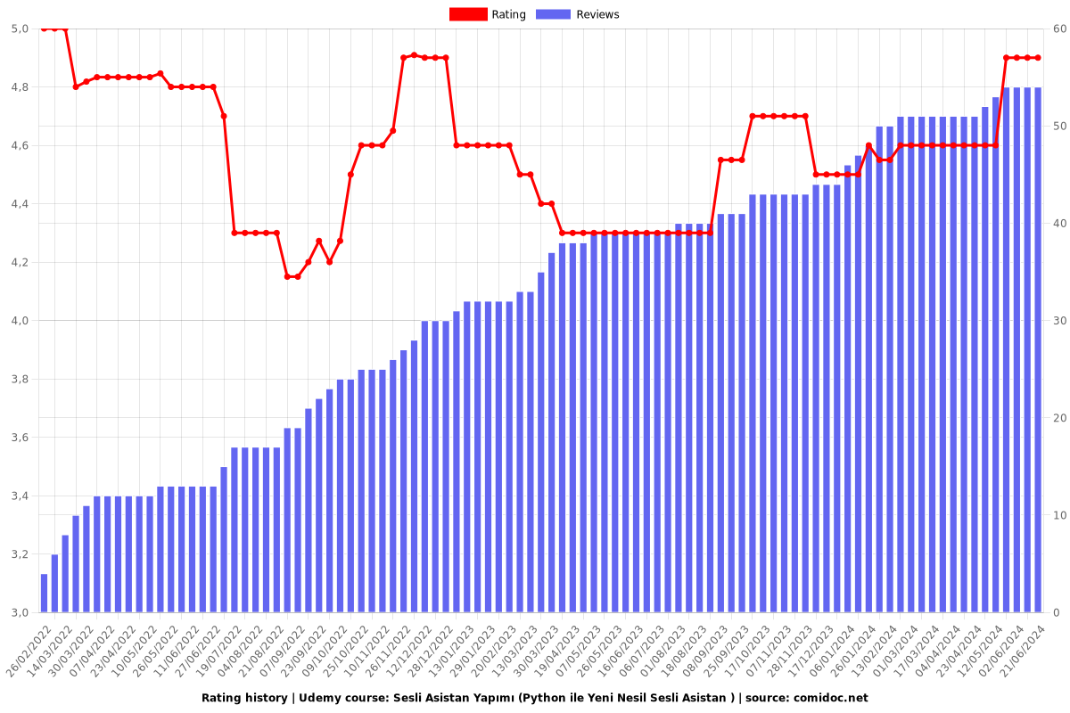 Sesli Asistan Yapımı (Python ile Yeni Nesil Sesli Asistan ) - Ratings chart