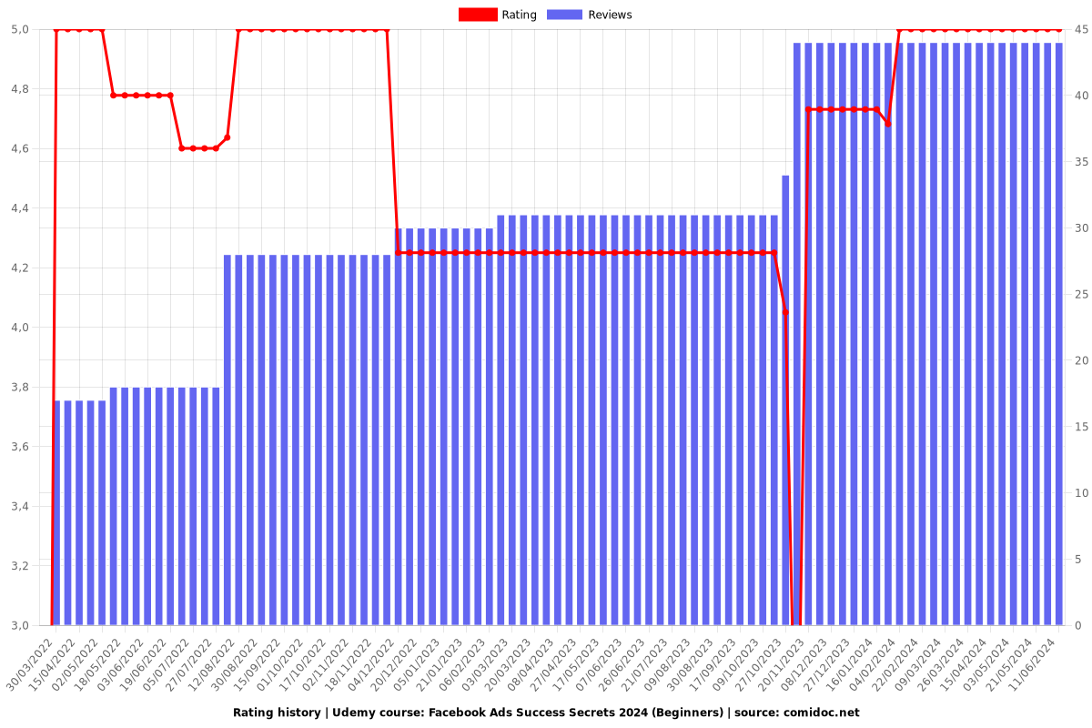 Facebook Ads Success Secrets (Beginners) - Ratings chart