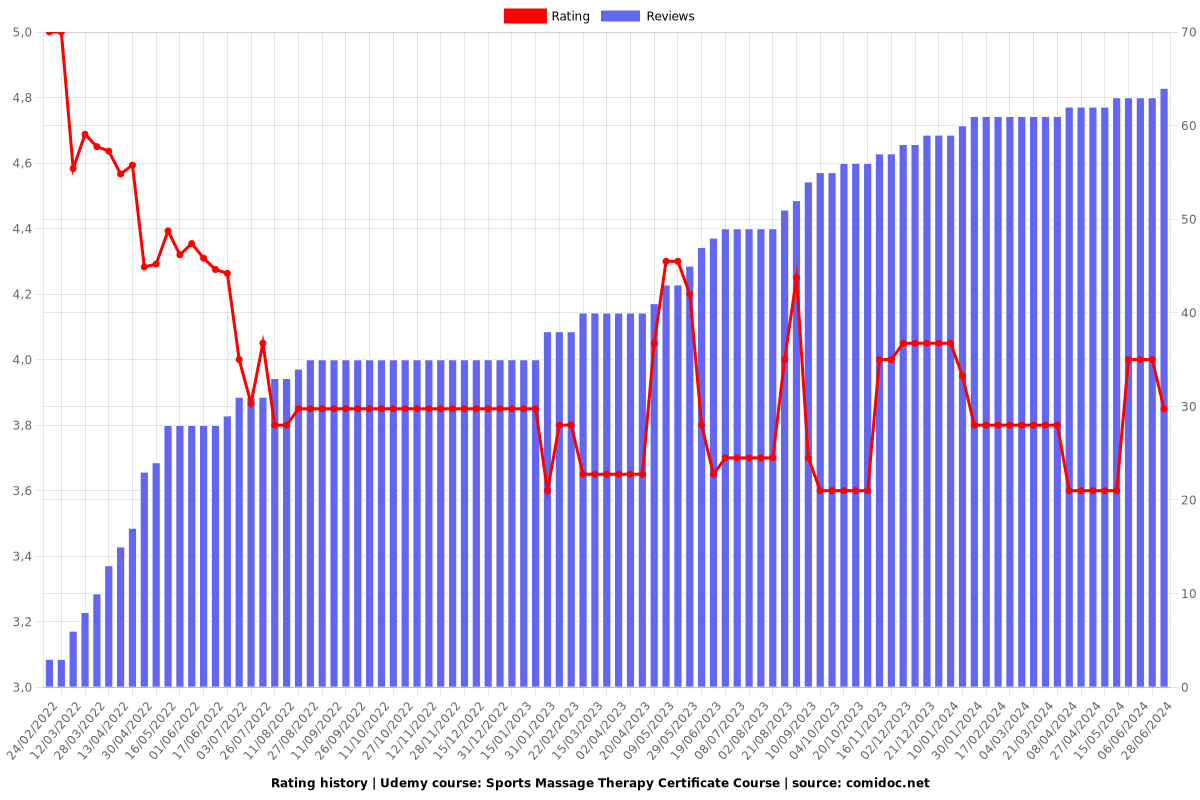 Sports Massage Therapy Certificate Course - Ratings chart